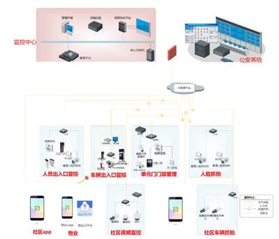 智慧社區信息系統集成 構建未來人居新生態