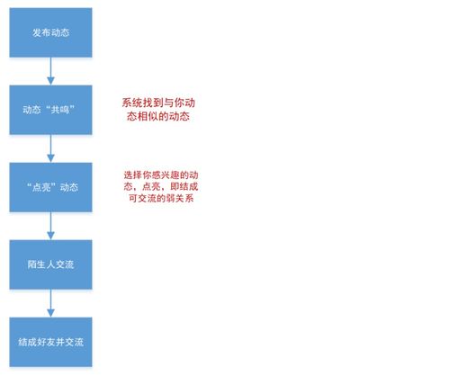 可話產品分析 探索中的樹洞社交與基礎軟件服務融合之道